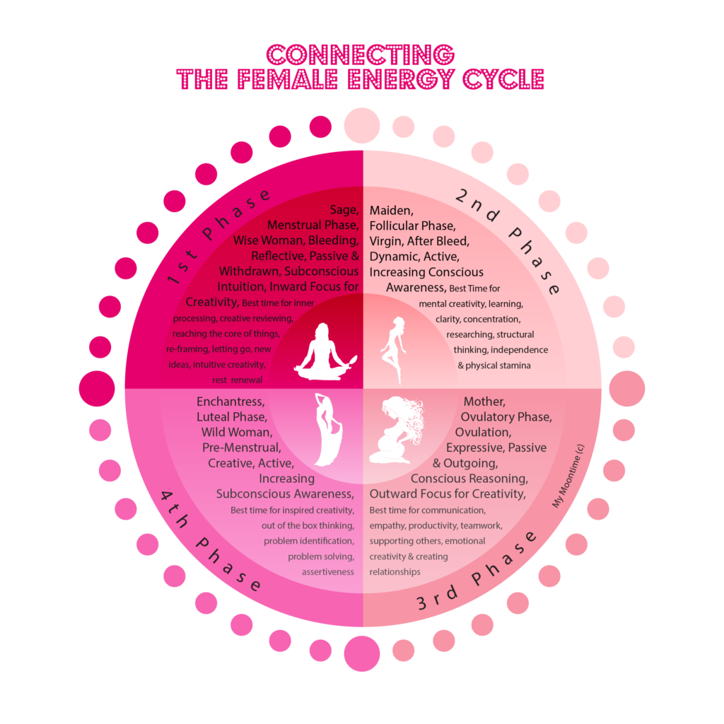 Female Energy Cycle